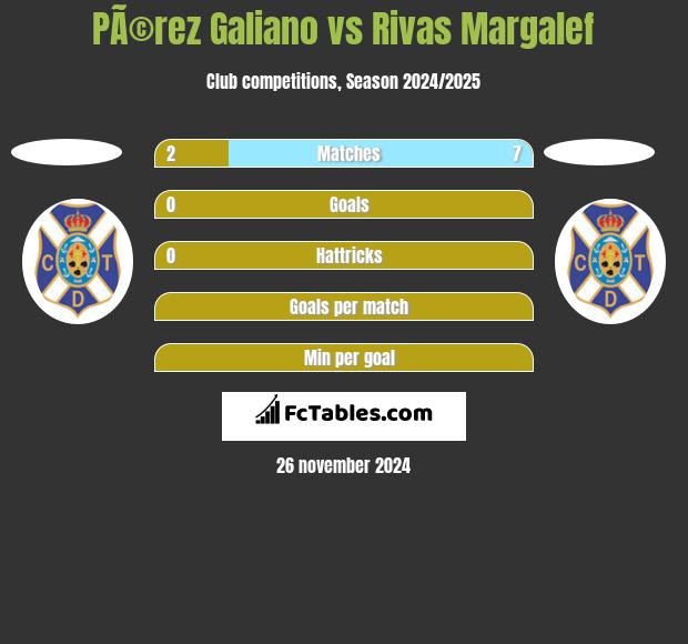 PÃ©rez Galiano vs Rivas Margalef h2h player stats