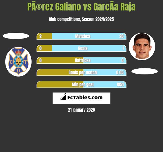 PÃ©rez Galiano vs GarcÃ­a Raja h2h player stats