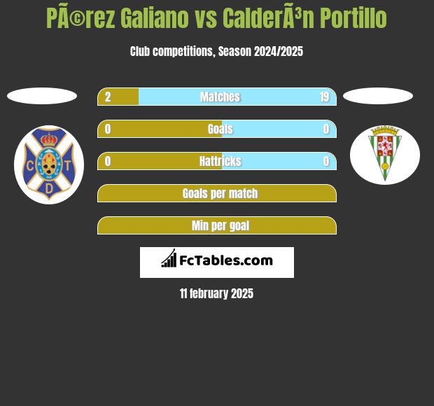 PÃ©rez Galiano vs CalderÃ³n Portillo h2h player stats