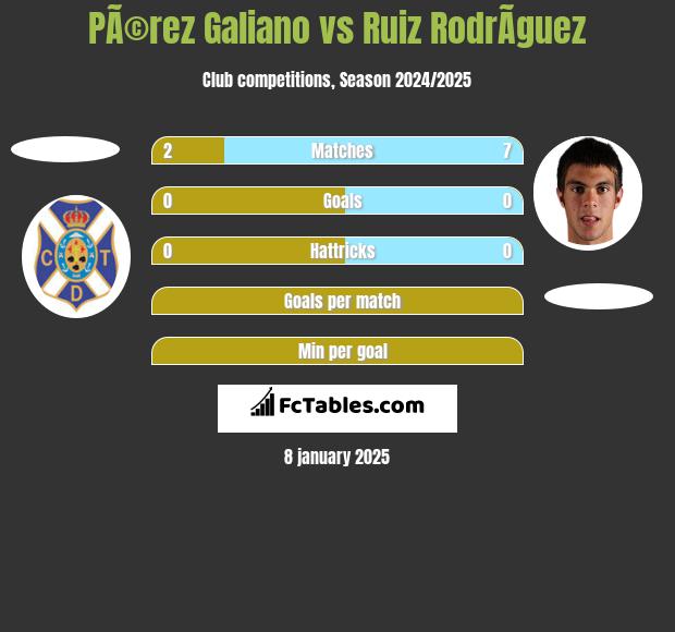 PÃ©rez Galiano vs Ruiz RodrÃ­guez h2h player stats