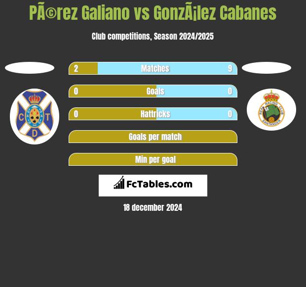 PÃ©rez Galiano vs GonzÃ¡lez Cabanes h2h player stats