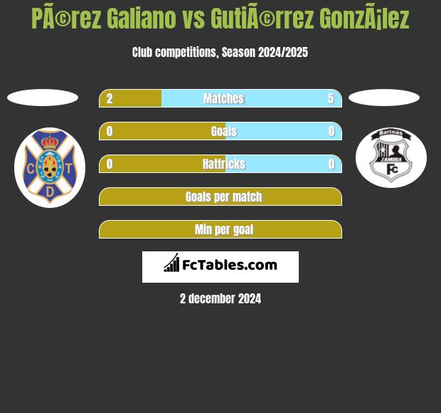 PÃ©rez Galiano vs GutiÃ©rrez GonzÃ¡lez h2h player stats