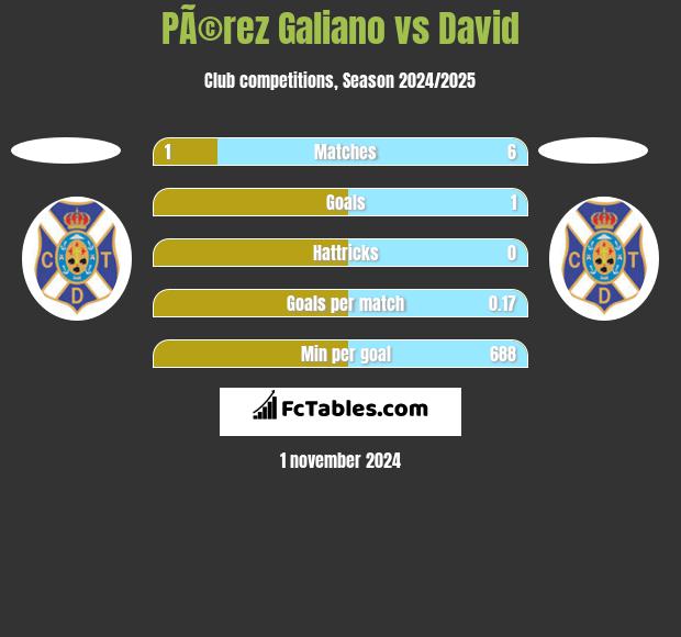 PÃ©rez Galiano vs David h2h player stats