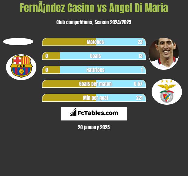 FernÃ¡ndez Casino vs Angel Di Maria h2h player stats