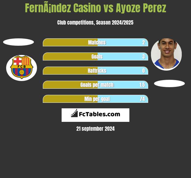 FernÃ¡ndez Casino vs Ayoze Perez h2h player stats