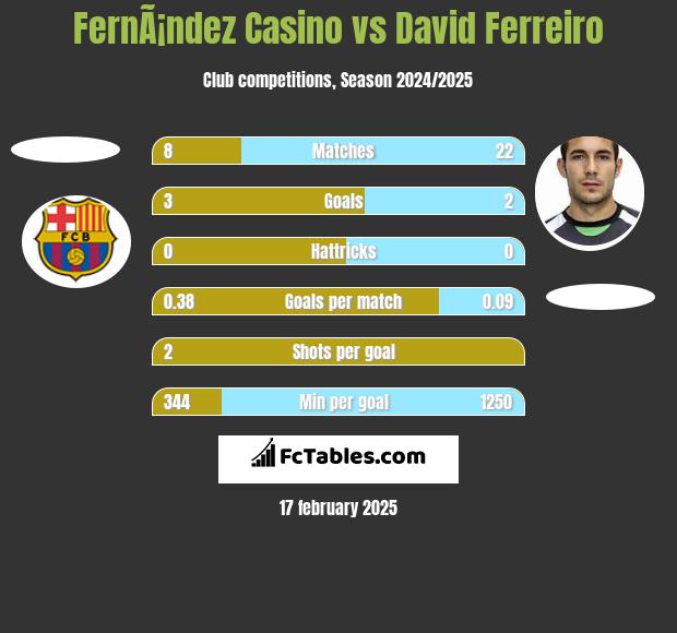 FernÃ¡ndez Casino vs David Ferreiro h2h player stats