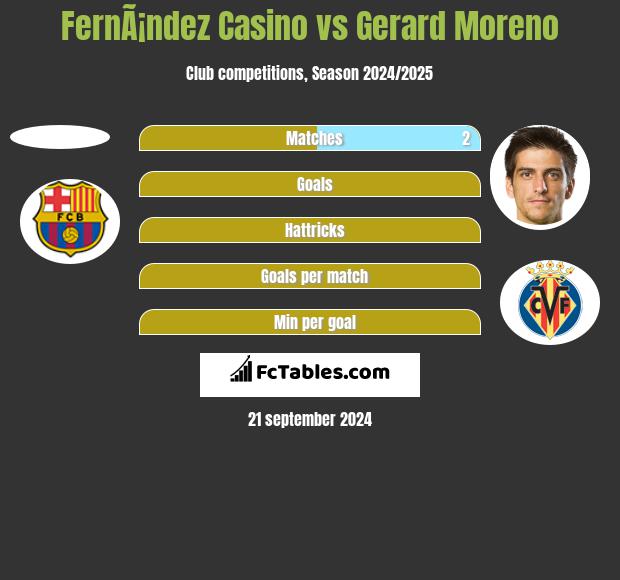 FernÃ¡ndez Casino vs Gerard Moreno h2h player stats