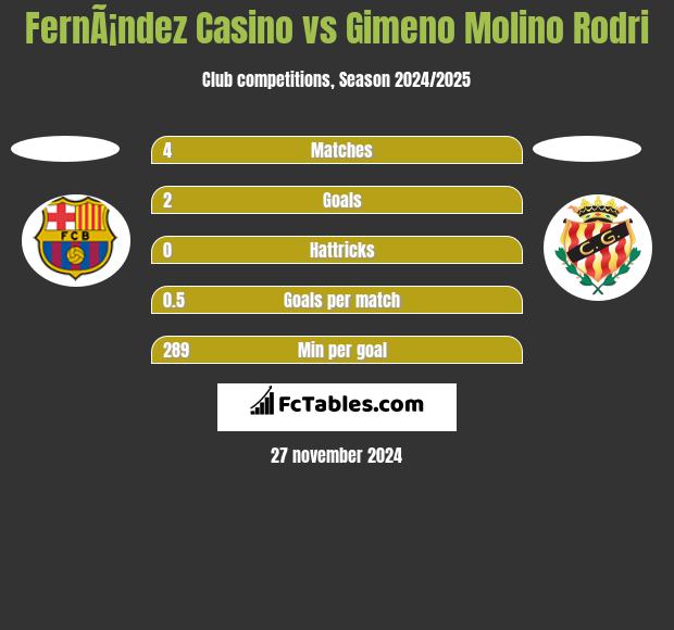 FernÃ¡ndez Casino vs Gimeno Molino Rodri h2h player stats