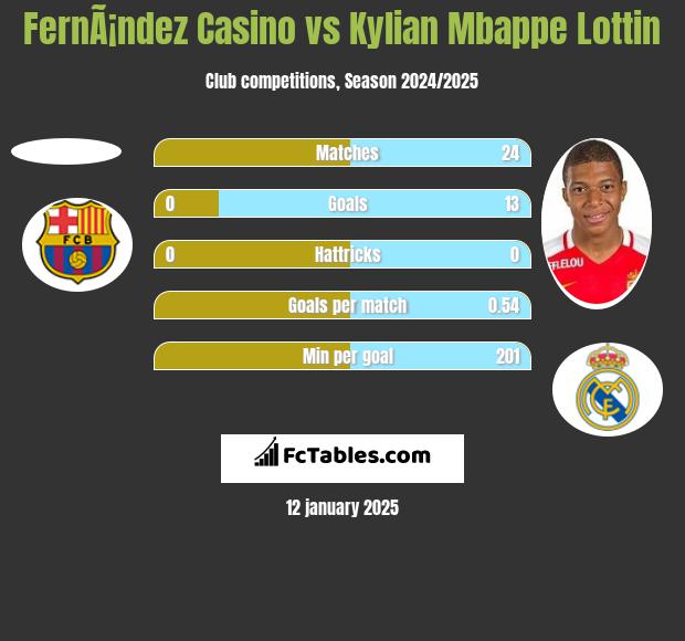 FernÃ¡ndez Casino vs Kylian Mbappe Lottin h2h player stats