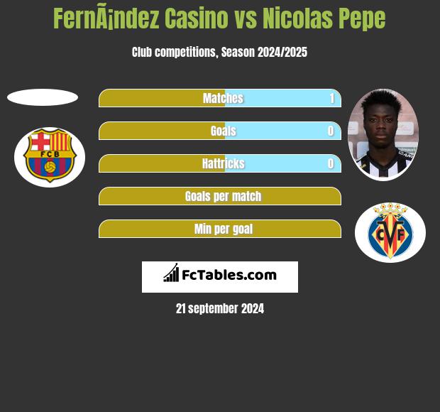 FernÃ¡ndez Casino vs Nicolas Pepe h2h player stats