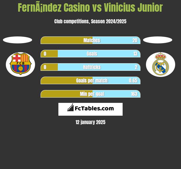 FernÃ¡ndez Casino vs Vinicius Junior h2h player stats