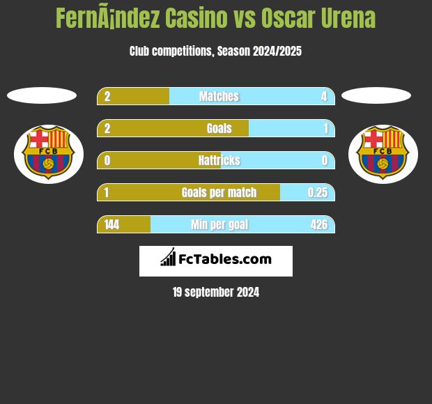 FernÃ¡ndez Casino vs Oscar Urena h2h player stats