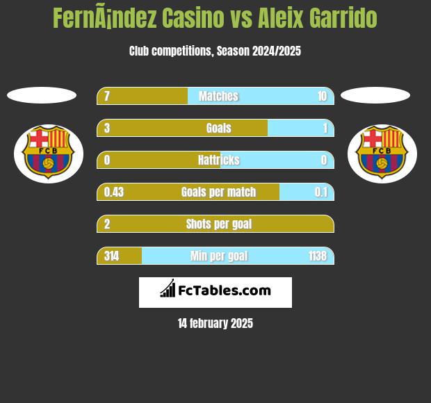 FernÃ¡ndez Casino vs Aleix Garrido h2h player stats