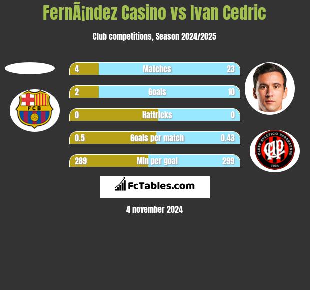 FernÃ¡ndez Casino vs Ivan Cedric h2h player stats