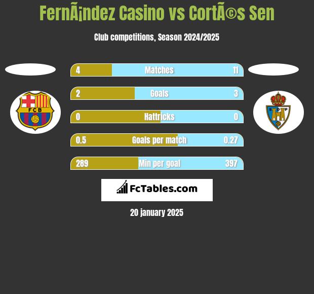 FernÃ¡ndez Casino vs CortÃ©s Sen h2h player stats