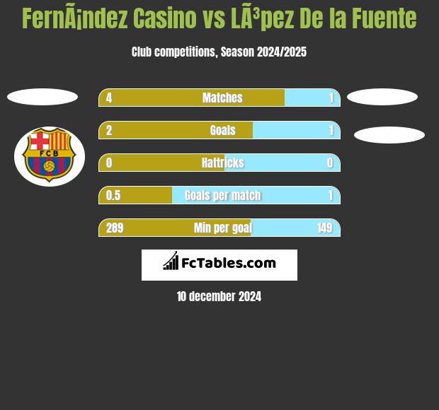 FernÃ¡ndez Casino vs LÃ³pez De la Fuente h2h player stats