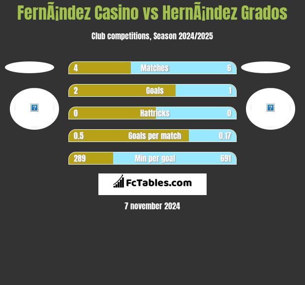 FernÃ¡ndez Casino vs HernÃ¡ndez Grados h2h player stats