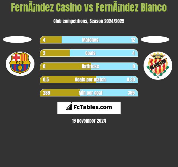 FernÃ¡ndez Casino vs FernÃ¡ndez Blanco h2h player stats