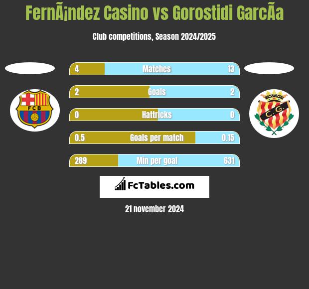 FernÃ¡ndez Casino vs Gorostidi GarcÃ­a h2h player stats