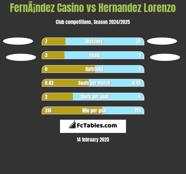 FernÃ¡ndez Casino vs Hernandez Lorenzo h2h player stats