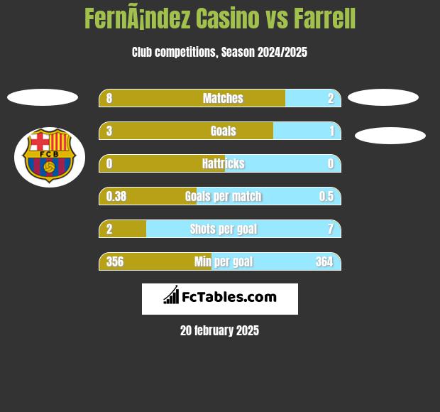 FernÃ¡ndez Casino vs Farrell h2h player stats