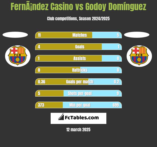 FernÃ¡ndez Casino vs Godoy Domínguez h2h player stats