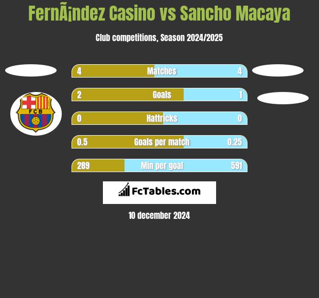 FernÃ¡ndez Casino vs Sancho Macaya h2h player stats