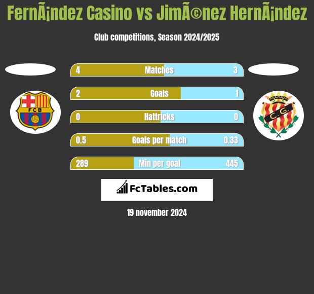 FernÃ¡ndez Casino vs JimÃ©nez HernÃ¡ndez h2h player stats