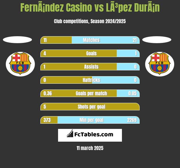 FernÃ¡ndez Casino vs LÃ³pez DurÃ¡n h2h player stats