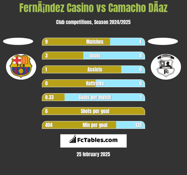 FernÃ¡ndez Casino vs Camacho DÃ­az h2h player stats