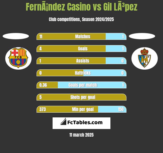 FernÃ¡ndez Casino vs Gil LÃ³pez h2h player stats