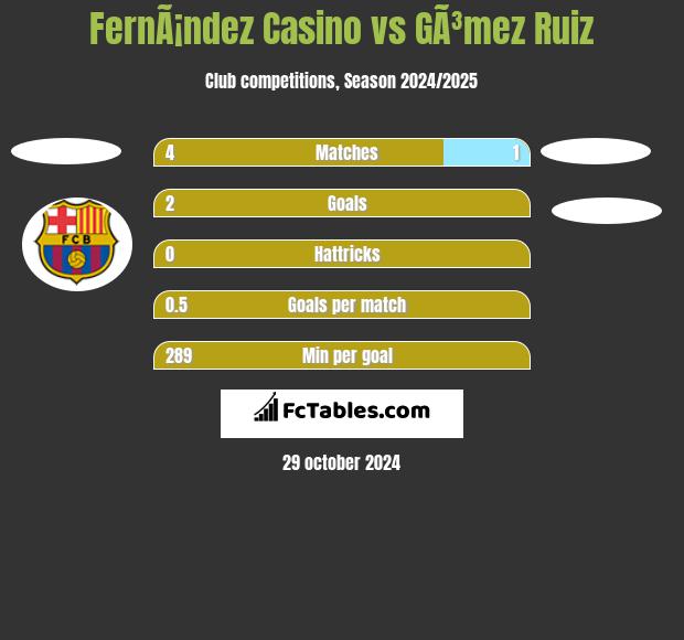 FernÃ¡ndez Casino vs GÃ³mez Ruiz h2h player stats