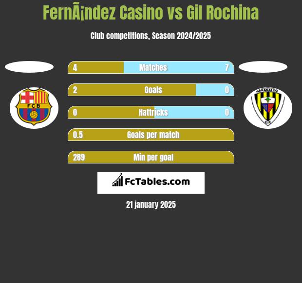 FernÃ¡ndez Casino vs Gil Rochina h2h player stats