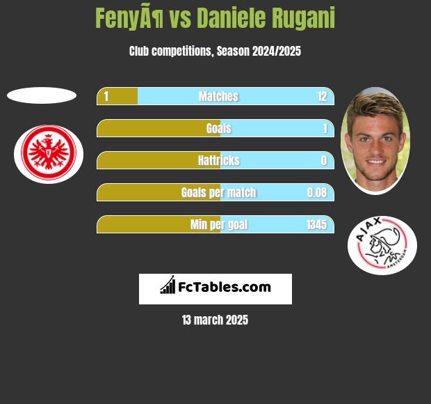 FenyÃ¶ vs Daniele Rugani h2h player stats