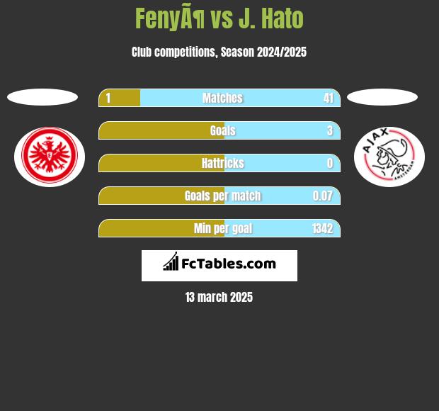 FenyÃ¶ vs J. Hato h2h player stats