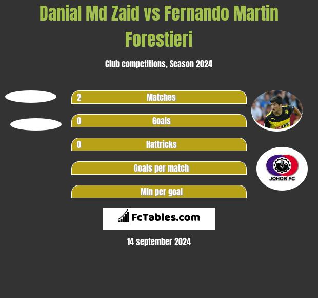 Danial Md Zaid vs Fernando Martin Forestieri h2h player stats