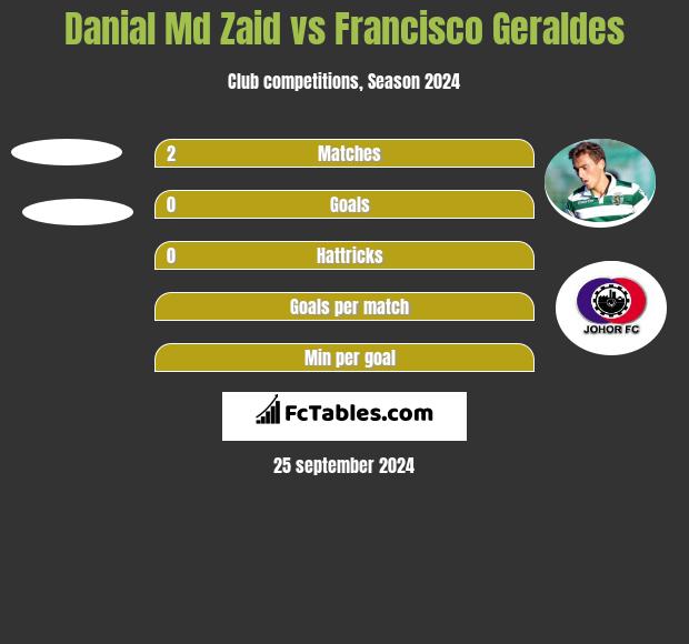 Danial Md Zaid vs Francisco Geraldes h2h player stats