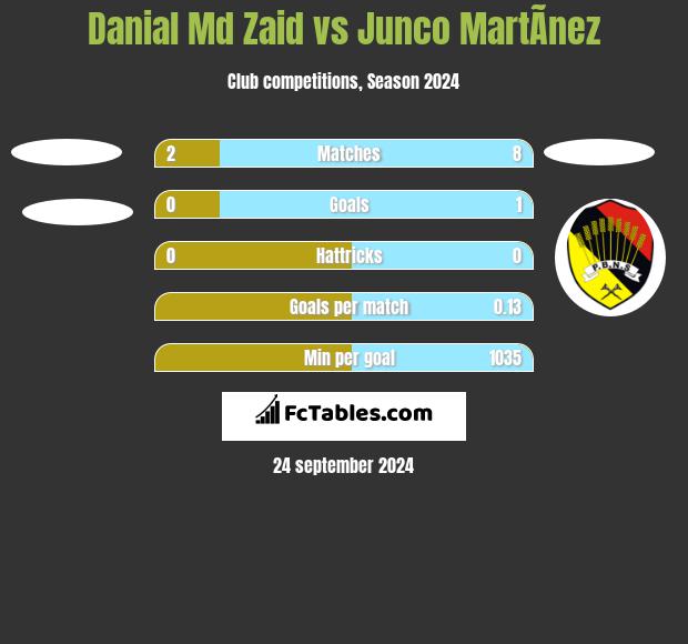 Danial Md Zaid vs Junco MartÃ­nez h2h player stats