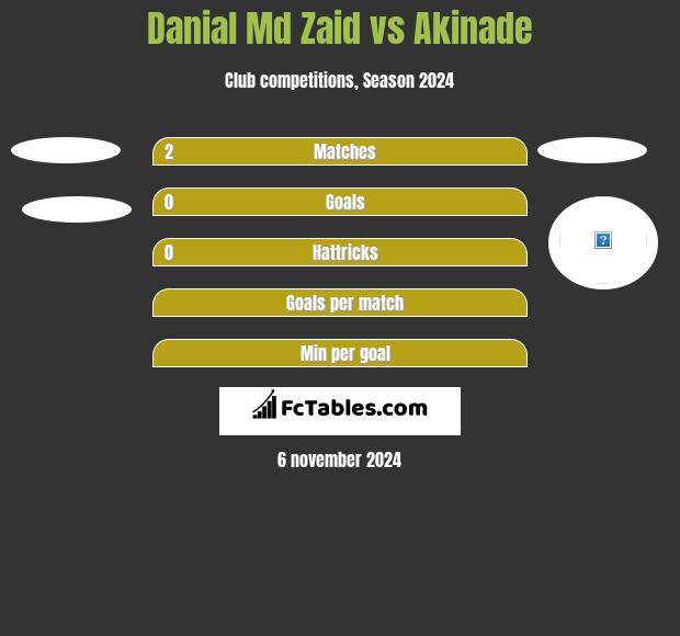 Danial Md Zaid vs Akinade h2h player stats