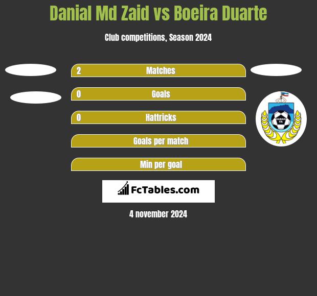 Danial Md Zaid vs Boeira Duarte h2h player stats