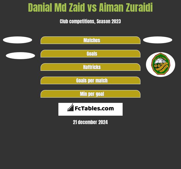 Danial Md Zaid vs Aiman Zuraidi h2h player stats