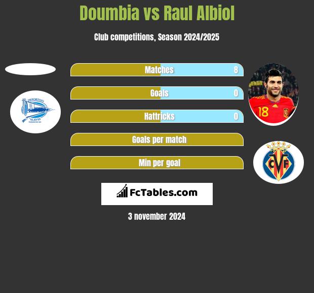 Doumbia vs Raul Albiol h2h player stats