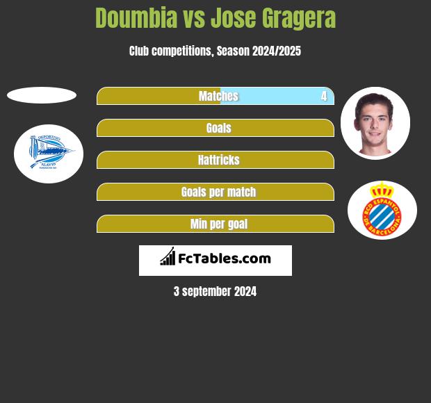 Doumbia vs Jose Gragera h2h player stats