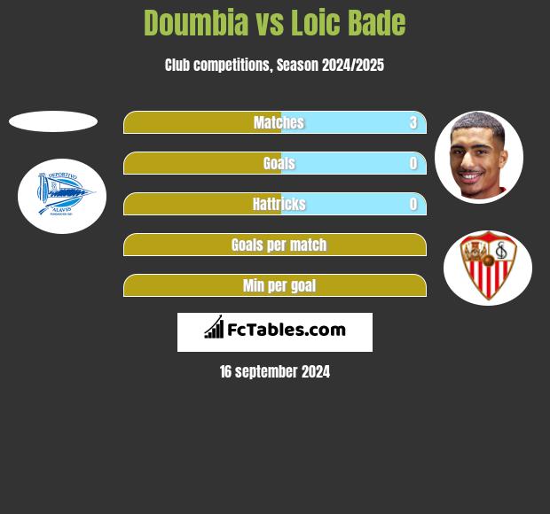 Doumbia vs Loic Bade h2h player stats