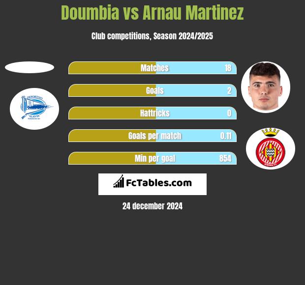 Doumbia vs Arnau Martinez h2h player stats