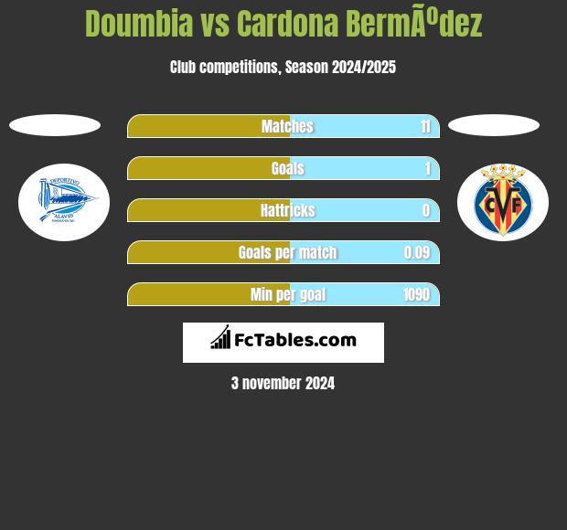 Doumbia vs Cardona BermÃºdez h2h player stats