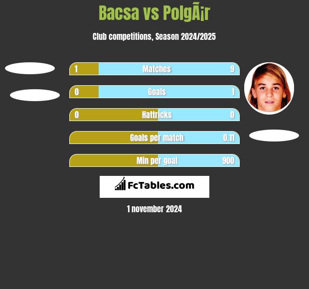 Bacsa vs PolgÃ¡r h2h player stats