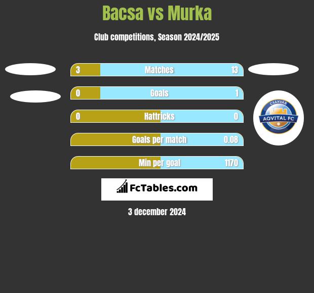 Bacsa vs Murka h2h player stats