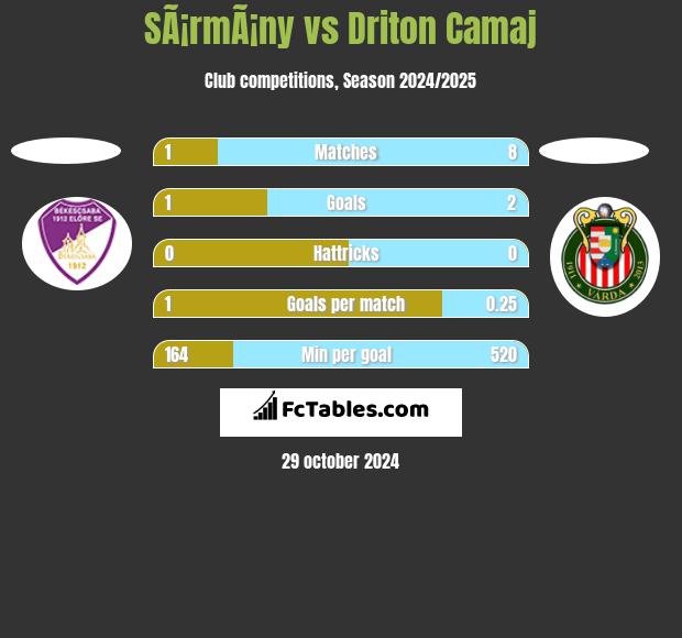 SÃ¡rmÃ¡ny vs Driton Camaj h2h player stats