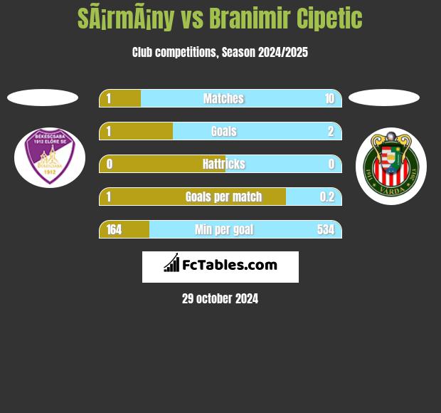 SÃ¡rmÃ¡ny vs Branimir Cipetic h2h player stats